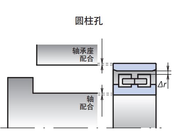 圓柱內(nèi)孔標準游隙